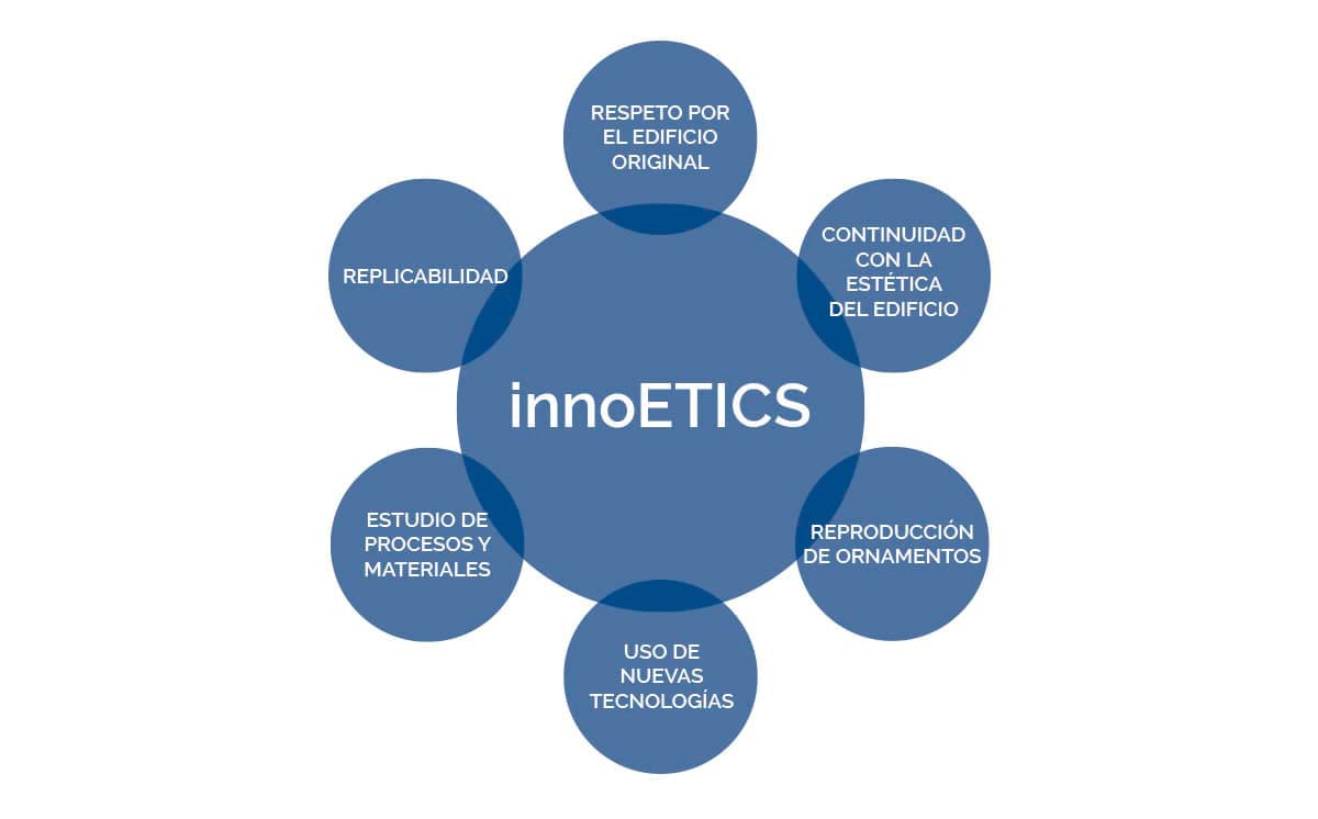 Los pilares de innoETICS